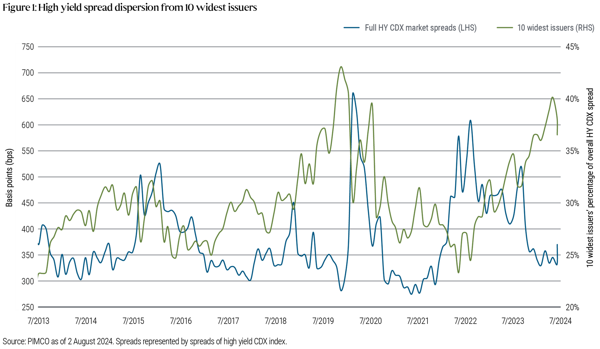 Figure 1 is a line chart displaying data for the CDX high yield bond index over the time frame 31 July 2013 through 2 August 2024. One of the data lines shows the market-priced spread above like maturity U.S. Treasuries of the entire index; over the time frame this line peaked at just above 650 basis points in March 2020 and troughed at just above 270 bps in June 2021, standing at just below 370 bps on 2 Aug 2024. The other data line shows the percentage of that overall spread that comes from the 10 widest-spread issuers in the index; over the time frame this line peaked at 43% in December 2019 and troughed at 23% in both July 2013 and June 2022, standing at 37% on 2 August 2024.