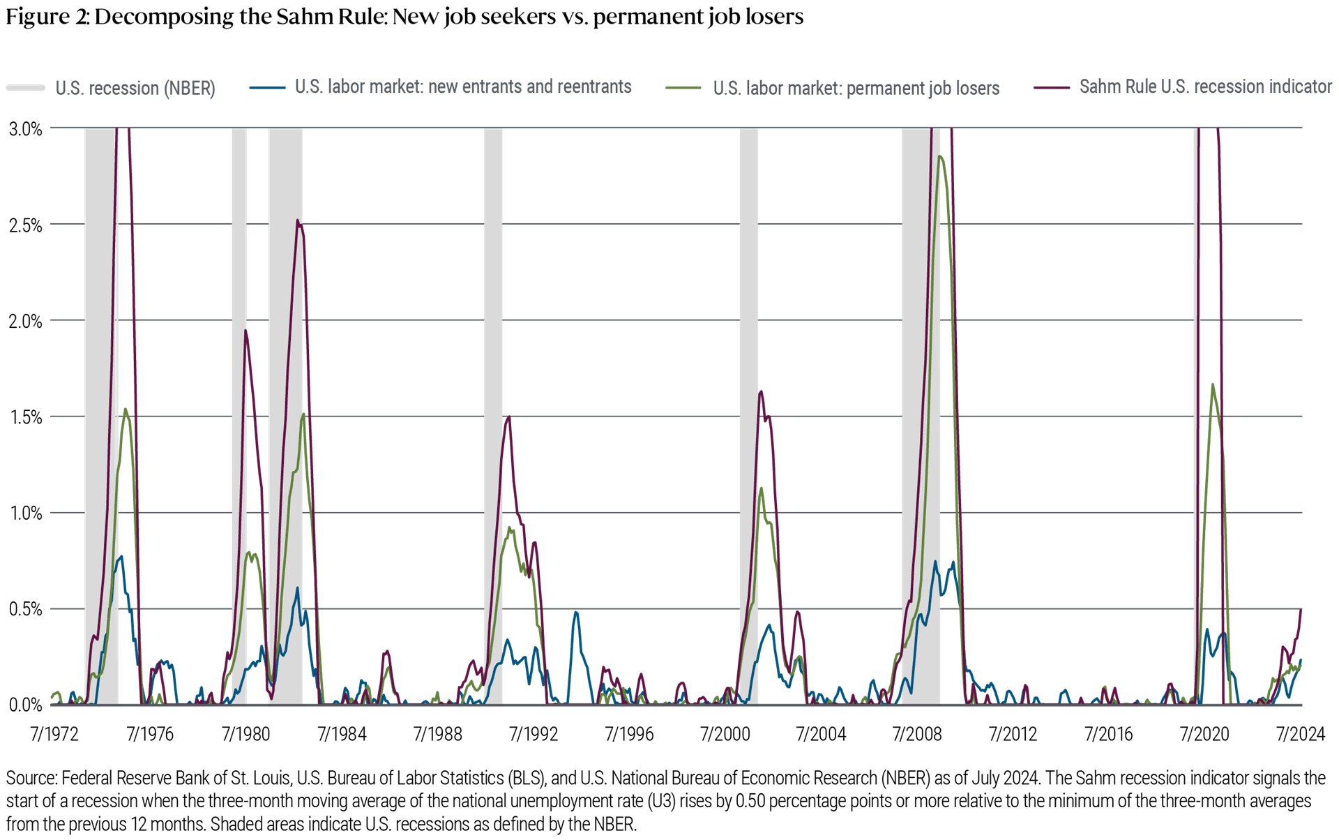 Figure 2 is a line chart showing U.S. labor market data from July 1972 to July 2024, as well as the Sahm recession indicator, which signals imminent recession when the three-month moving average of the national unemployment rate (U3) rises by 0.50 percentage points or more relative to the minimum of the three-month averages from the previous 12 months. Over the time frame shown, the Sahm indicator reaches this level at or around the start of each of the U.S. recessions (in 1973, 1980, 1981, 1990, 2001, 2008, and 2020); shaded areas indicate U.S. recessions as defined by the U.S. National Bureau of Economic Research (NBER). Over the same time frame, monthly job losers peaked around 2.9% in mid 2009 and stood at 0.2% in July 2024, while new entrants and reentrants to the labor market peaked around 0.8% in mid 1975 and stood just above 0.2% in July 2024.