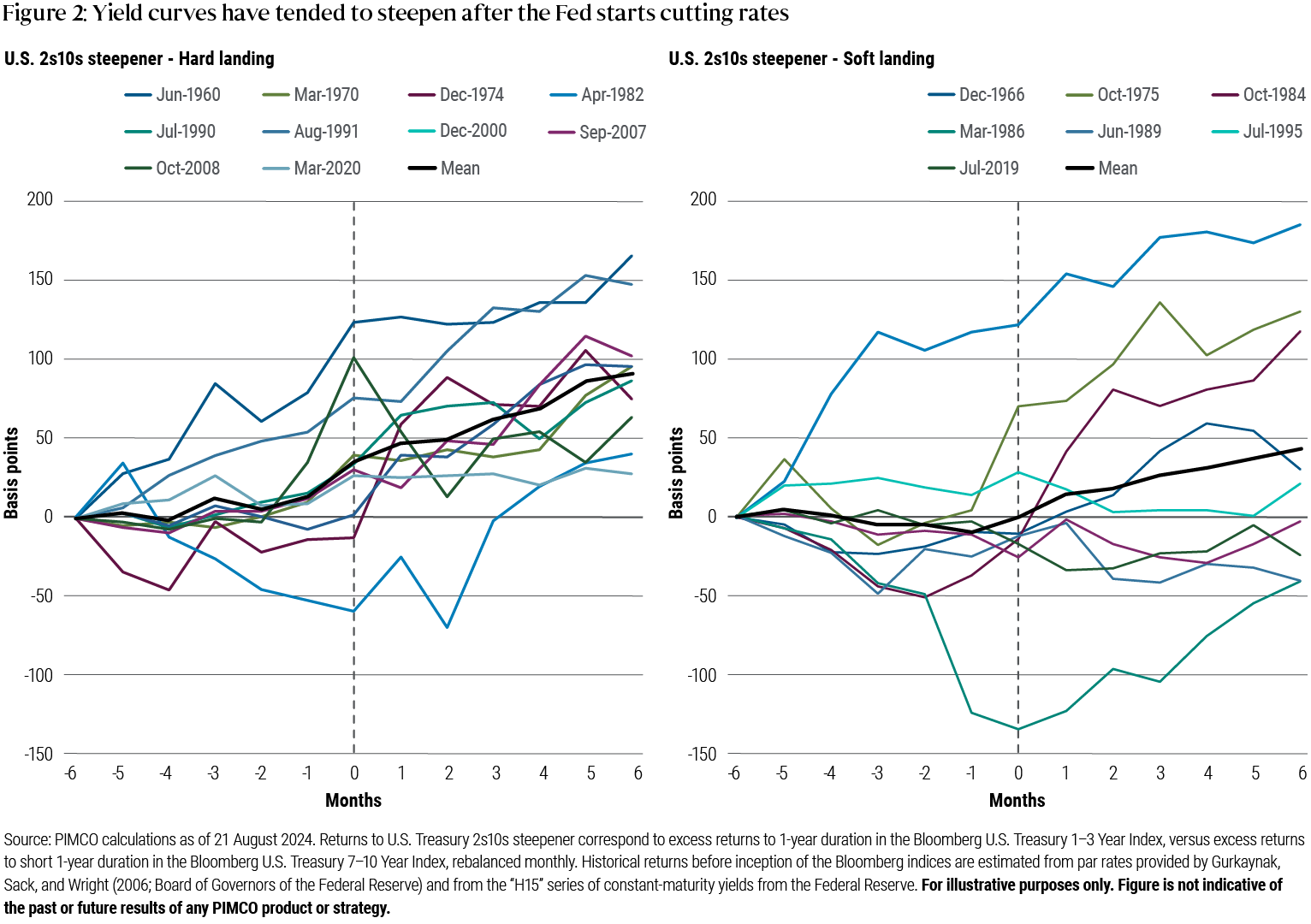 Figure 2 consists of a pair of line charts showing the performance of 2-year/10-year Treasury curve steepener trades in the six months before and after initial Fed rate cuts. The chart on the left shows returns across hard landing scenarios, while the chart on the right shows soft landing scenarios. In each chart, the x axis measures the 6 months before and after each Fed cut, and the y axis measures returns ranging from -150 basis points (bps) to 200 bps. In each chart, there are 10 individual lines representing individual rate-cutting cycles dating back to 1966, and an additional line representing the mean of the other 10 lines. In the soft landing chart, the mean rises from 0 basis points (bps) six months prior to the first Fed cut to about 90 bps six months after the cut. In the hard landing scenario, it rises from 0 bps to about 45 bps in that same time span.