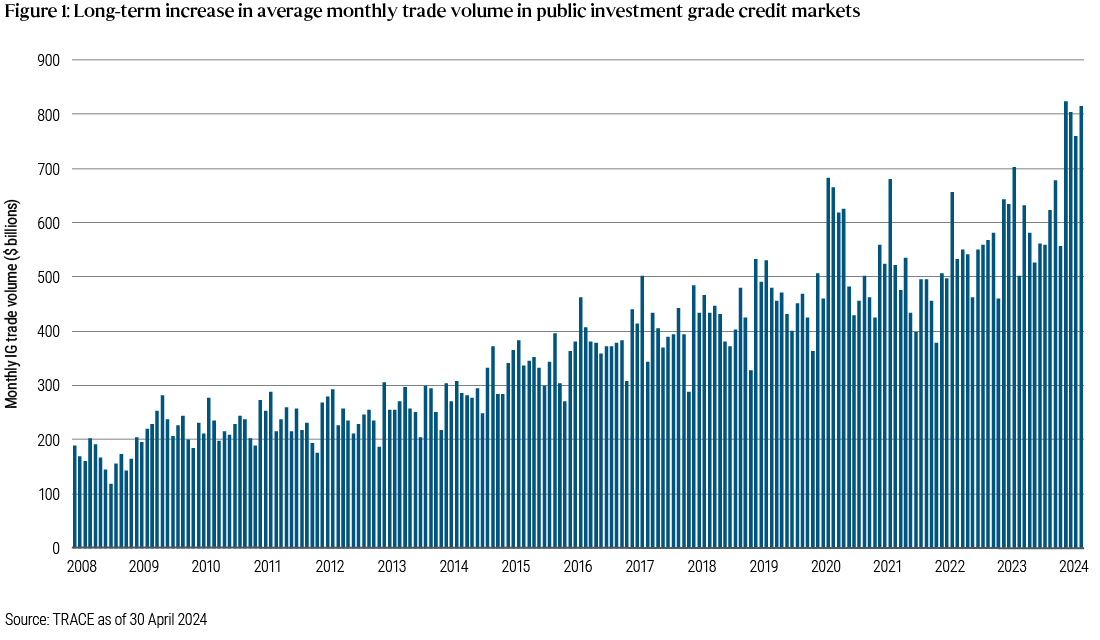 圖一的棒形圖顯示公開投資級別債券市場的平均每月交易量，y軸顯示以10億美元計的交易量，x軸顯示2008年至2024年4月期間的情況。該趨勢反映平均每月交易量由2008年約2,000億美元，增至2024年約8,000億美元。