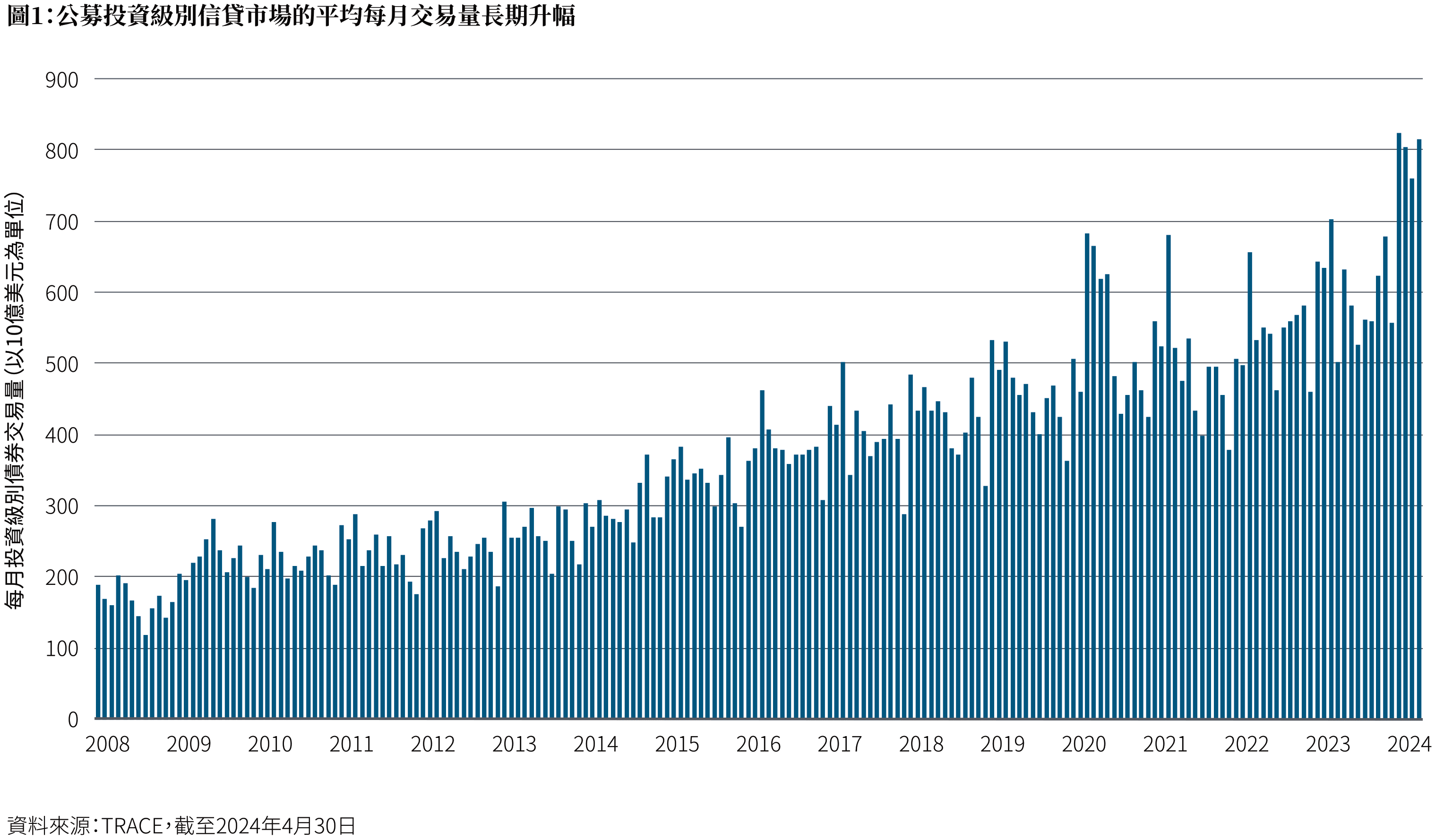 圖一的棒形圖顯示公開投資級別債券市場的平均每月交易量，y軸顯示以10億美元計的交易量，x軸顯示2008年至2024年4月期間的情況。該趨勢反映平均每月交易量由2008年約2,000億美元，增至2024年約8,000億美元。