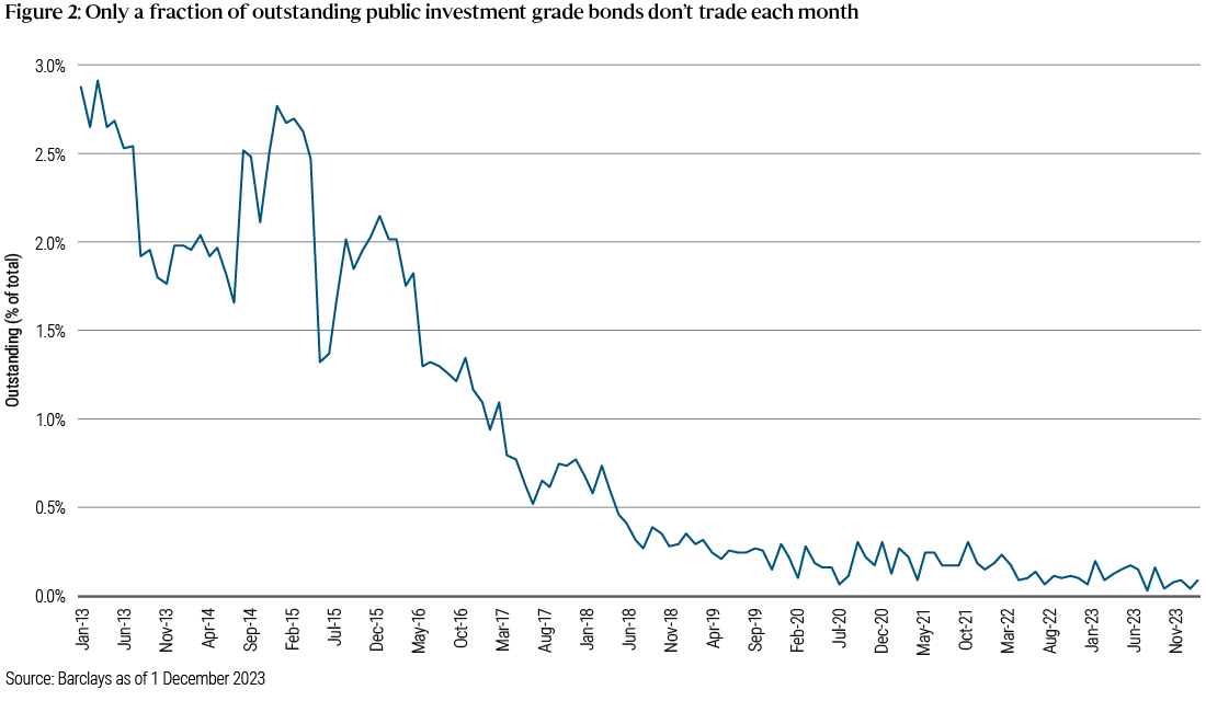 Figure 2 is a line chart, spanning from 2013 through 2023 on the x axis, showing the percentage of outstanding U.S. public investment grade bonds that do not trade each month on the y axis. That percentage starts at just below 3% in 2013 and then declines to below 1.5% in 2016, below 1% around early 2017, and below 0.5% in 2018. It has continued to decline and was most recently at around 0.1%.