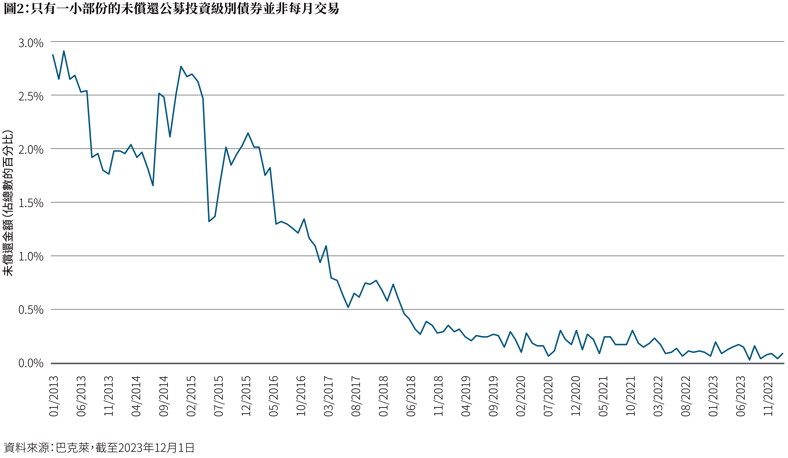 圖二是折線圖，x軸橫跨2013年至2023年，y軸顯示並非每月交易的未償還美國公募投資級別債券的百分比。該百分比由2013年略低於3%開始，然後在2016年跌至1.5%以下，在2017年初低於1%，而在2018年更跌至不足0.5%。該百分比持續下跌，近期處於約0.1%水平。