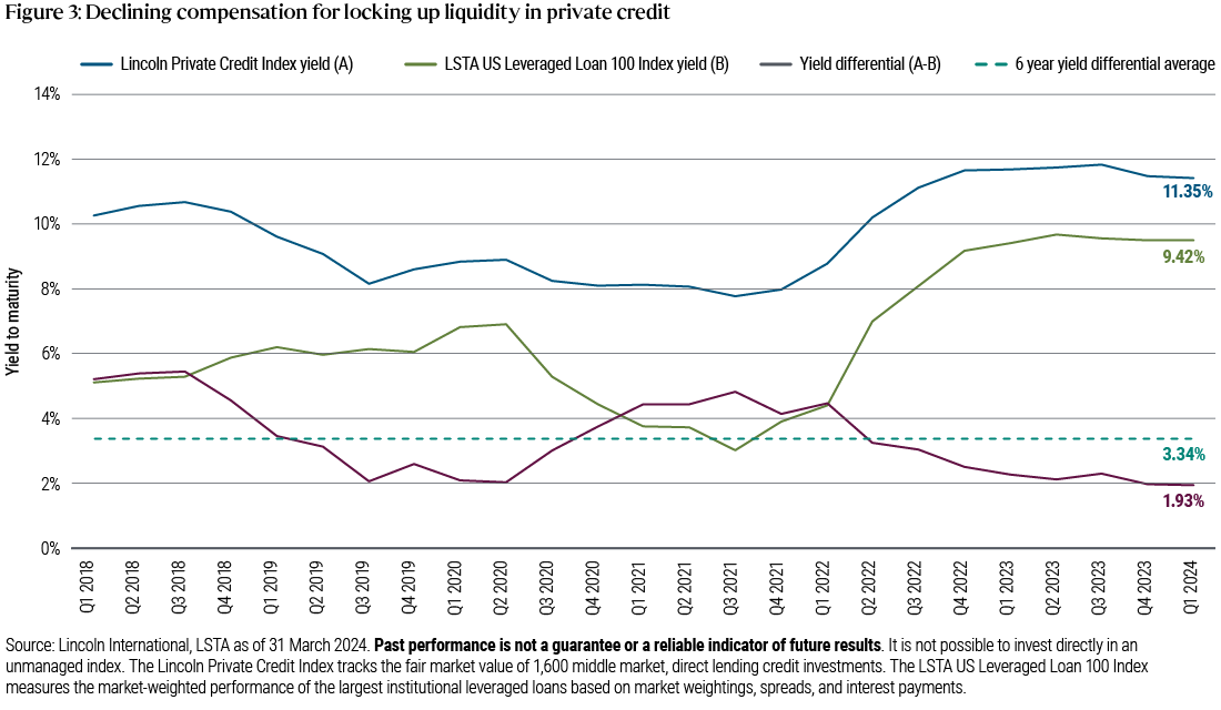 Figure 3 is a line chart consisting of three solid lines, spanning from 2013 through early 2024 on the x axis, that illustrate the declining compensation for locking up liquidity in private credit. The blue line represents average yields on private credit investments. The green line – which is lower than the blue line across the chart – represents average yields on leveraged loans. The red line represents the difference between the two. That difference has declined from about 4.5 percentage points in 2018 to 1.93 percentage points in 2024, the lowest level in the time period shown. A fourth, dotted line shows an average difference of 3.34 percentage points across the time period shown.