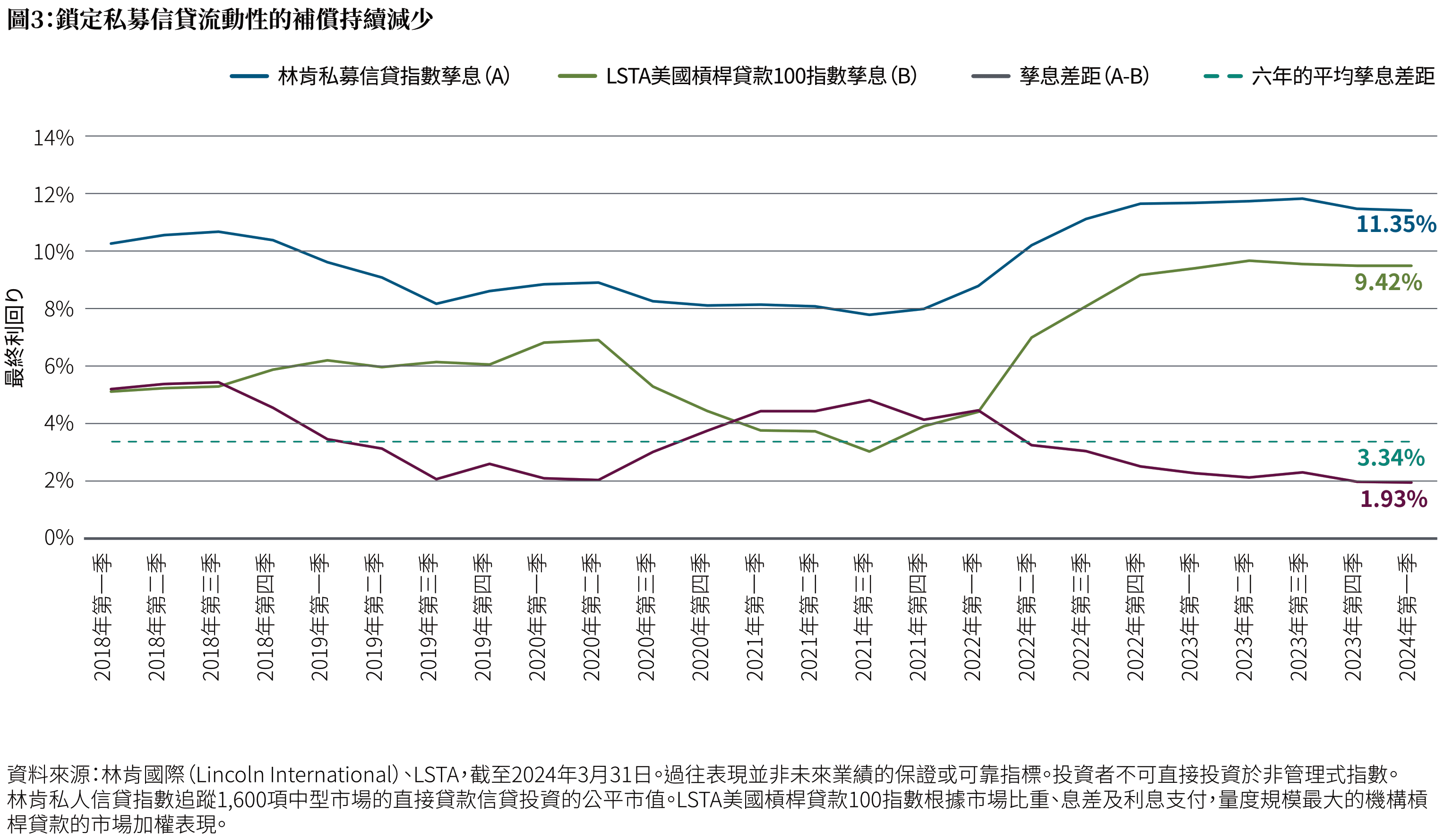 圖三是由三條實線組成的折線圖，x軸橫跨2013年至2024年初，反映鎖定私募信貸流動性的補償持續減少。藍線代表私募信貸投資的平均孳息。綠線（低於圖中的藍線）代表槓桿貸款的平均孳息。紅線代表兩者之間的差異。該差異由2018年約4.5個百分點跌至2024年的1.93個百分點，處於所示時期的最低水平。第四條虛線顯示所示時期的平均差異為3.34個百分點。