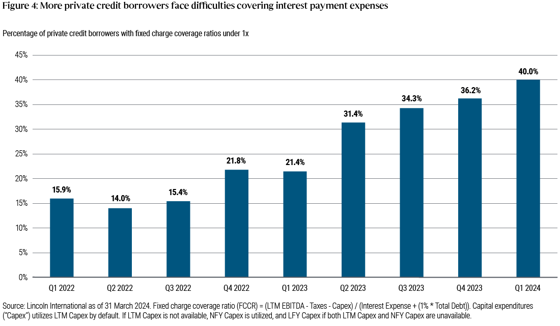 圖四棒形圖的x軸橫跨2022年第一季至2024年第一季。該棒形圖顯示固定費用覆蓋率低於一倍的私募企業直接貸款借款人百分比，由2022年初的15.9%上升至今年的40%，反映私募信貸借款人在支付利率開支方面的挑戰越來越大。