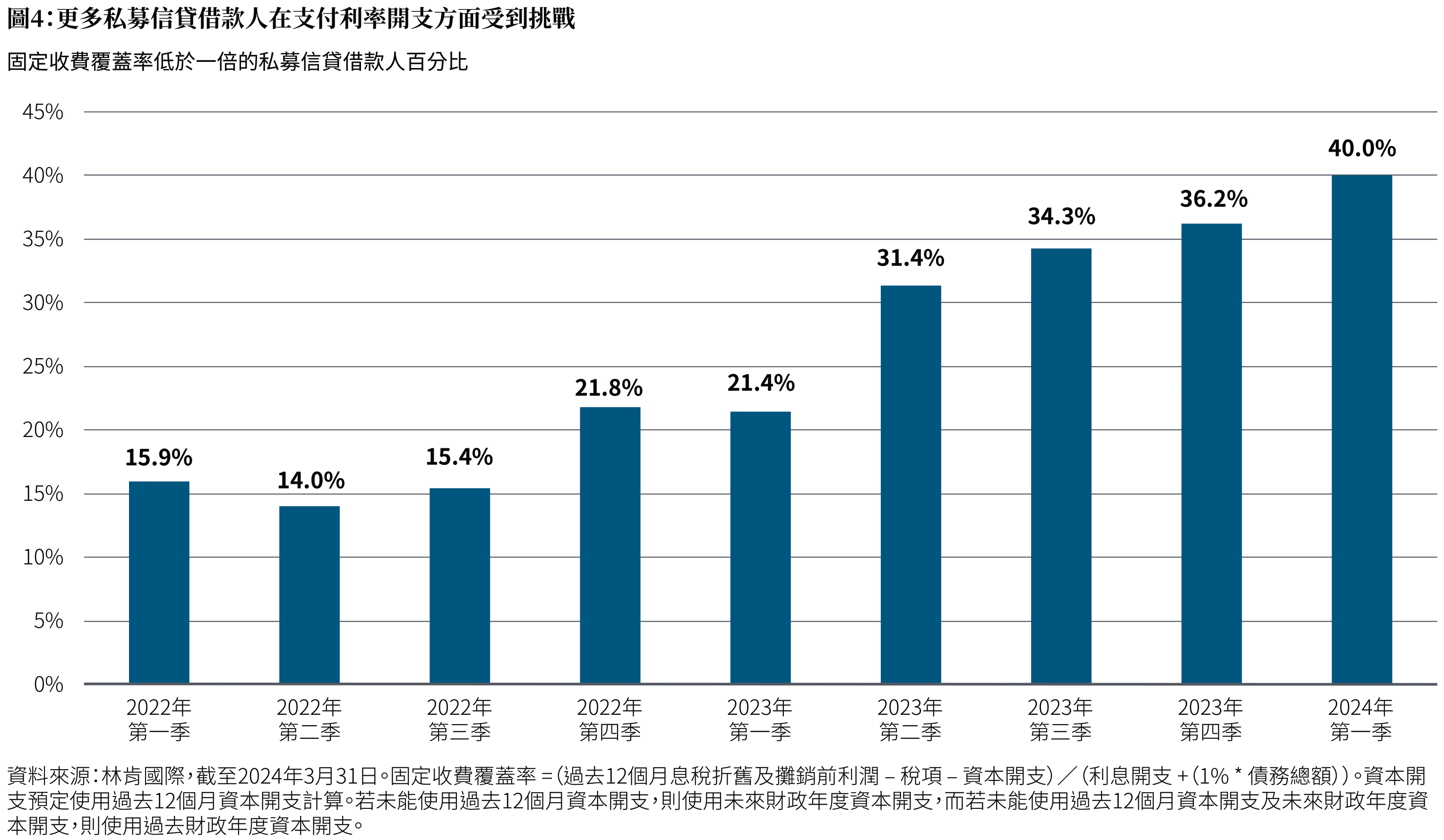 圖四棒形圖的x軸橫跨2022年第一季至2024年第一季。該棒形圖顯示固定費用覆蓋率低於一倍的私募企業直接貸款借款人百分比，由2022年初的15.9%上升至今年的40%，反映私募信貸借款人在支付利率開支方面的挑戰越來越大。