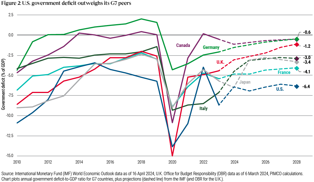 Figure 2 is a line chart showing the annual government deficit-to-GDP ratio for the G7 countries (U.S., Canada, Japan, U.K., Germany, Italy, and France) from 2010–2023, plus projections through 2028. All countries had their deficits diminish gradually for much of the 2010s, but the COVID-19 pandemic fueled government stimulus that caused deficits to spike in 2020, when the U.K. reached 15% and the U.S. 14%. Since then, deficits have shrunk in all countries, but the U.S. deficit remains considerably wider than the others, at 6.4%. Data sources and other details are included in the notes below the chart.