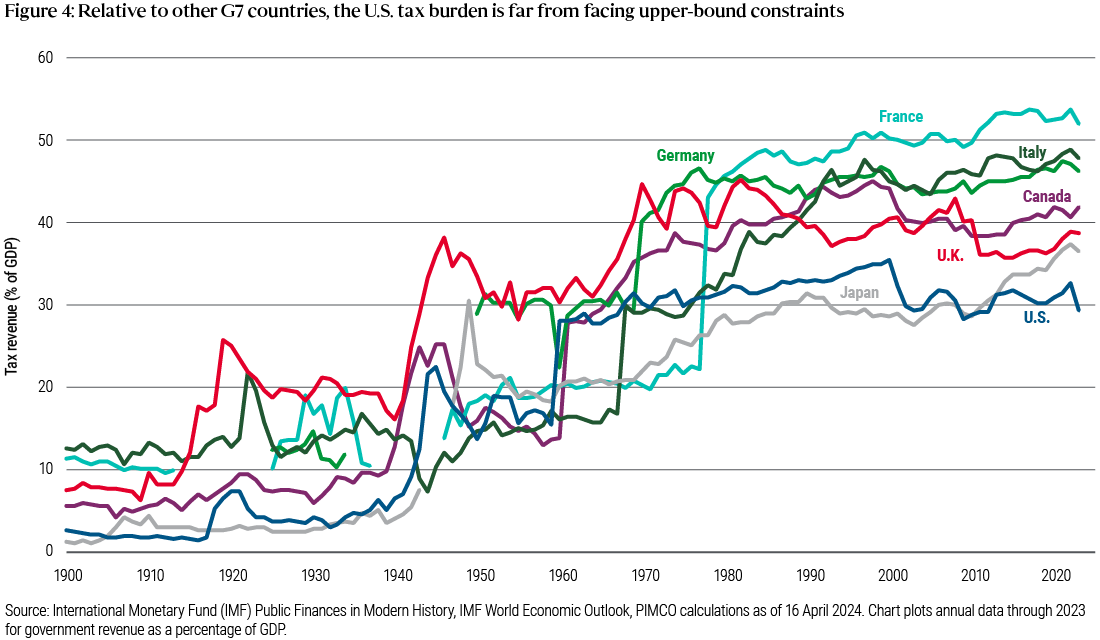 Figure 4 is a line chart showing annual data from 1900–2023 for government revenue (taxes) as a percentage of GDP for the G7 countries (U.S., Canada, Japan, U.K., Germany, Italy, and France). Overall, this percentage rose for all countries from a range of 2%–13% in 1900 to 29%–52% in 2023, with the U.S. anchoring the low point in that 2023 range. Data sources and other details are included in the notes below the chart.