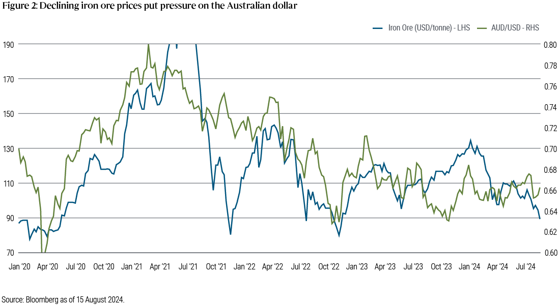 Figure 2 is a line chart that shows the correlation between iron ore prices and the Australian dollar. There are 2 lines – one representing Iron Ore (USD per tonne) and the other is the exchange rate of the Australian dollar to the US dollar. It shows how iron ore prices can drive the value of the Australian dollar, with the Australian dollar tending to follow the general trend of iron ore pricing. In general, an increase in iron ore prices is associated with an appreciation of the Australian dollar, while a decline is associated with a depreciation of the Australian dollar.