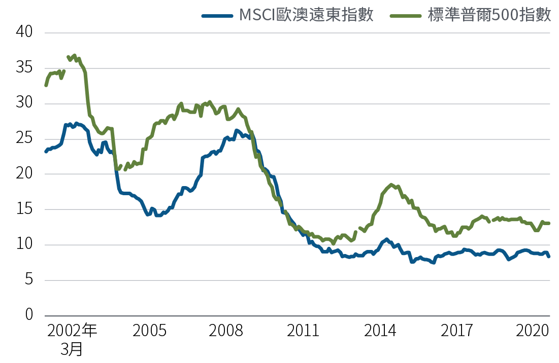 圖3顯示標準普爾500指數高增長公司（即五年銷售增長率超過15%）的佔比由2001年約35%跌至現時不足15%。至於MSCI歐澳遠東指數的成分公司，同期佔比則由約25%跌至不足10%。數據來自FactSet及品浩，截至2020年5月31日。