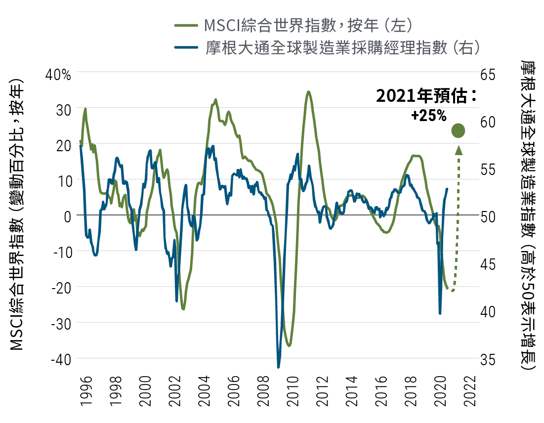 圖2的線型圖顯示自1995年以來的企業盈利增長對比摩根大通全球製造業指數的走勢。盈利增長以MSCI綜合世界指數的已發展市場及新興市場大中型股為代表。圖表顯示全球製造業通常帶動盈利增長。兩者曾在2001年及2008至2009年的經濟衰退時期急挫，其後大幅回升。全球製造業指數在近期回復正數，我們預測企業盈利將會跟隨，在2020年急跌後，可望於2021年上升約25%。