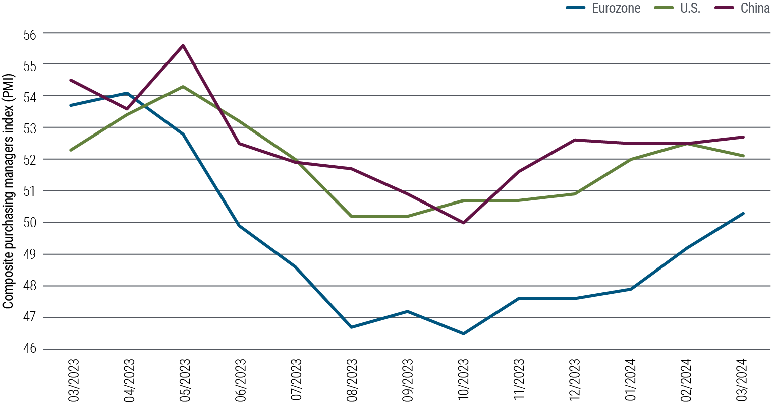 圖一的折線圖顯示美國、中國及歐元區的綜合採購經理指數，涵蓋2023年3月至2024年3月的每月數據。在該段時期內，所有指數均於2023年4月或5月見頂，然後在第三季跌至低位後再次回升。截至2024年3月，中國採購經理指數報52.7，美國為52.1，而歐元區（2023年的觸底水平明顯低於中美兩國）為50.3。