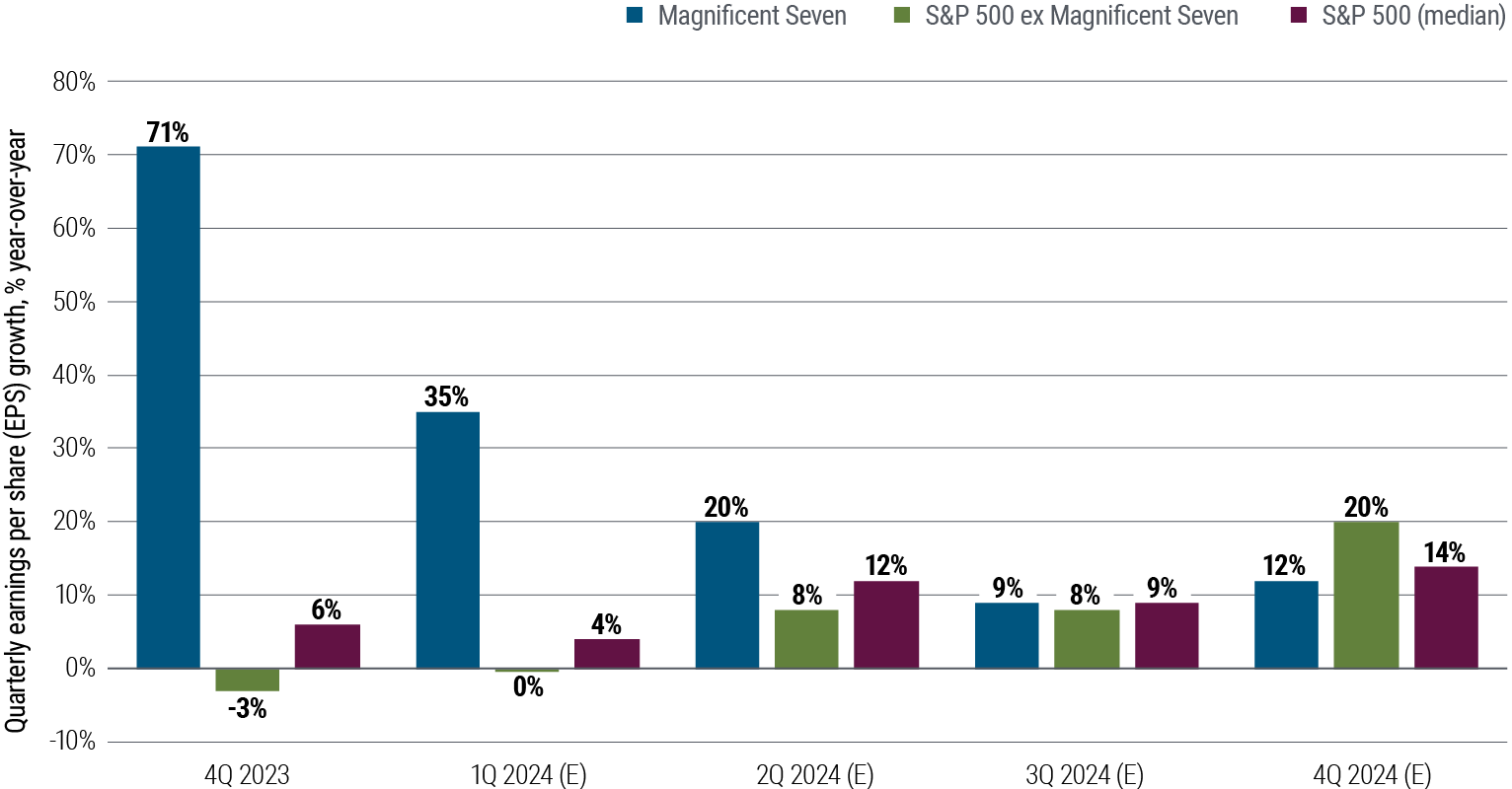 圖三的棒形圖顯示「美股七雄」科技股（Alphabet、亞馬遜、蘋果公司、Meta、微軟、Nvidia及特斯拉）的季度每股盈利增長，對比美國標準普爾500指數其餘493項股票的季度每股盈利增長，並加上標準普爾數據的中位數；2023年第四季為實際季度數據，而2024年各季度為市場共識預測。正如上文所述，「美股七雄」盈利主導整體指數的情況可能在2024年轉弱。