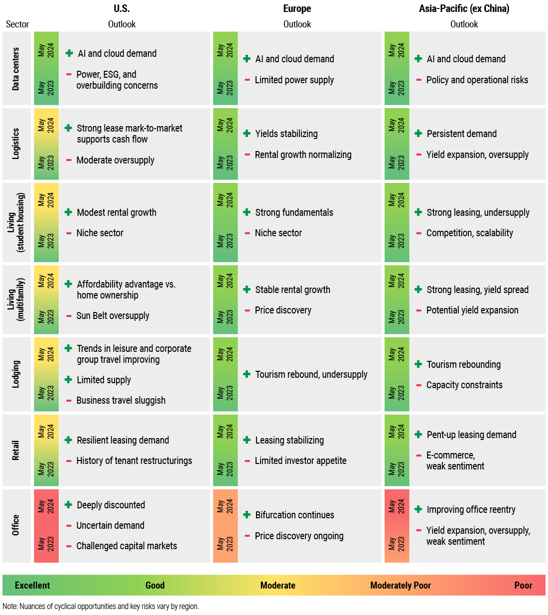 在圖一表格中，品浩闡述對美國、歐洲和亞太區（中國除外）在2023年5月和2024年5月的趨勢之正面和負面行業觀點。在2023年5月，所有地區的數據中心繼續受到人工智能和雲端需求所支持。然而，到了2024年5月，市場憂慮美國電力供應、環境影響和興建過度的情況。物流領域方面，表格顯示美國的租賃需求強勁，但供應略為過剩；歐洲收益穩定，而且租金增長回復正常；亞太區的需求持續，以及收益擴張和供應過剩。學生住房方面，表格顯示在供應短缺下美國、歐洲和亞太區的各自情況，分別是租金溫和增長、基本因素強勁及租賃情況穩健。儘管如此，負面因素包括該領域在美國和歐洲屬獨特範疇，而亞太區則面對競爭和可擴展性的挑戰。至於多戶住宅領域，正面因素包括在美國對比自置居所的負擔能力；歐洲租金增長穩定；以及亞太區租賃強勁和存在收益差距。負面因素包括陽光地帶的供應過剩、歐洲缺乏市場定價，以及亞太區潛在收益擴張。零售地產方面，正面因素包括美國的租賃需求穩健、歐洲的租賃情況持續穩定，以及亞太區存在積壓的租賃需求。至於負面影響，表格顯示美國有租戶重組歷史、歐洲投資意欲有限，以及亞洲由電子商貿增長導致的氣氛疲弱。寫字樓領域方面，正面因素包括美國存在大幅折讓、歐洲的分化局面持續，以及亞太區重返辦公室辦公的情況改善。負面因素包括美國資本市場面對挑戰、歐洲持續的市場定價，以及亞洲在氣氛疲弱下出現供應過剩和收益擴張。