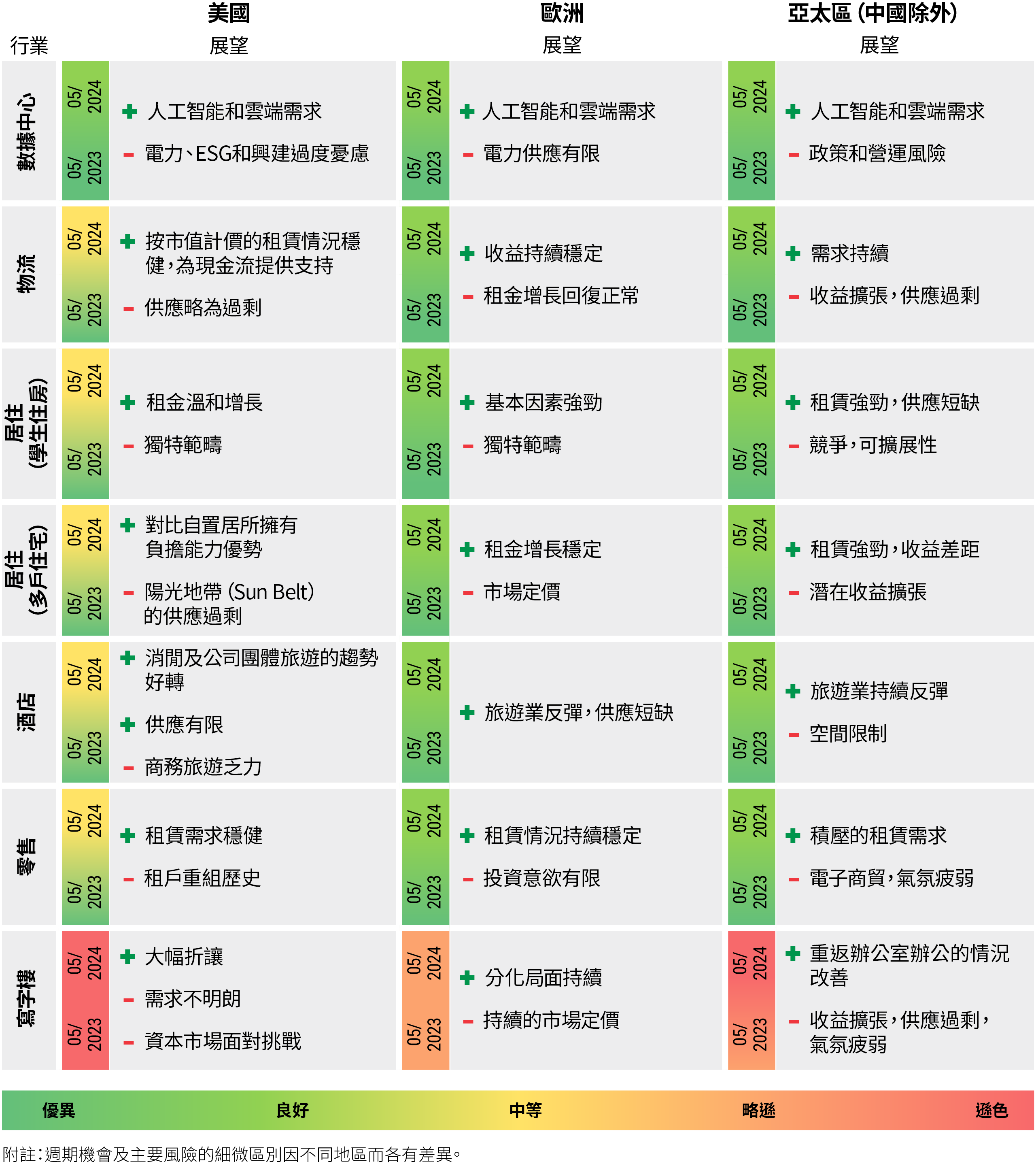 在圖一表格中，品浩闡述對美國、歐洲和亞太區（中國除外）在2023年5月和2024年5月的趨勢之正面和負面行業觀點。在2023年5月，所有地區的數據中心繼續受到人工智能和雲端需求所支持。然而，到了2024年5月，市場憂慮美國電力供應、環境影響和興建過度的情況。物流領域方面，表格顯示美國的租賃需求強勁，但供應略為過剩；歐洲收益穩定，而且租金增長回復正常；亞太區的需求持續，以及收益擴張和供應過剩。學生住房方面，表格顯示在供應短缺下美國、歐洲和亞太區的各自情況，分別是租金溫和增長、基本因素強勁及租賃情況穩健。儘管如此，負面因素包括該領域在美國和歐洲屬獨特範疇，而亞太區則面對競爭和可擴展性的挑戰。至於多戶住宅領域，正面因素包括在美國對比自置居所的負擔能力；歐洲租金增長穩定；以及亞太區租賃強勁和存在收益差距。負面因素包括陽光地帶的供應過剩、歐洲缺乏市場定價，以及亞太區潛在收益擴張。零售地產方面，正面因素包括美國的租賃需求穩健、歐洲的租賃情況持續穩定，以及亞太區存在積壓的租賃需求。至於負面影響，表格顯示美國有租戶重組歷史、歐洲投資意欲有限，以及亞洲由電子商貿增長導致的氣氛疲弱。寫字樓領域方面，正面因素包括美國存在大幅折讓、歐洲的分化局面持續，以及亞太區重返辦公室辦公的情況改善。負面因素包括美國資本市場面對挑戰、歐洲持續的市場定價，以及亞洲在氣氛疲弱下出現供應過剩和收益擴張。