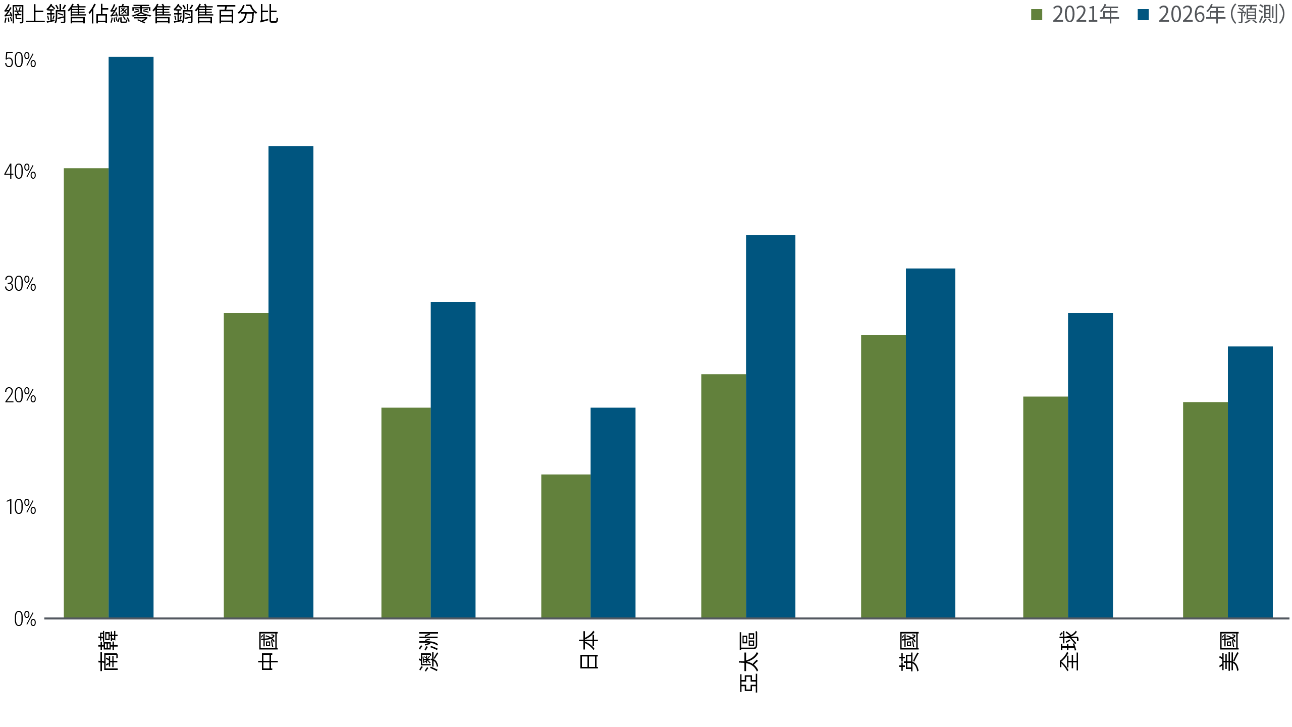 圖二顯示Green Street和世邦魏理仕截至2024年4月的預測，南韓、中國、亞太區、澳洲、美國、新加坡、香港、日本、印度和馬來西亞由2021年至2026年期間的網上銷售佔總零售銷售百分比及全球總計的趨勢。該等國家／地區的順序反映網上銷售比率，其中南韓市場領先，預測當地的網上銷售將由2021年約40%升至2026年的50%。在圖表另一端的馬來西亞，預計當地的網上銷售將由2021年約10%升至2026年的略低於20%。