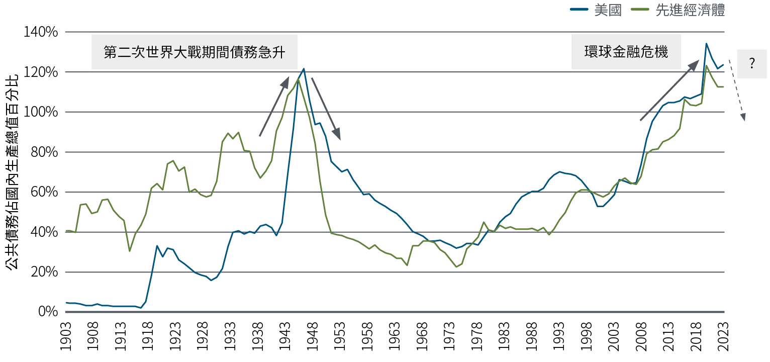 圖1以折線圖顯示在1903年至2023年，美國及其他先進經濟體的公共債務佔國內生產總值百分比。在2021年，受新冠疫情及環球金融危機影響，美國公共債務升至133.5%的新高，超越第二次世界大戰後於1946年創下的先前高位。整體先進經濟體的公共債務亦大幅上升，在2021年達到122.9%，略低於美國的水平，之後才輕微回落。資料來源：國際貨幣基金組織、Carmen Reinhart、Kenneth Rogoff、品浩；截至2023年12月的年度數據。 