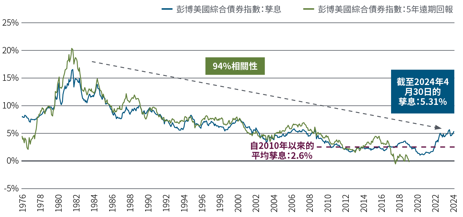 圖2以折線圖顯示1976年1月至2024年4月期間彭博美國綜合債券指數的孳息及隨後5年回報。在該段時間範圍內，初始孳息與5年遠期回報的相關性甚高（94%）。2010年起的平均孳息為2.6%，但孳息自2021年起持續上升，截至2024年4月30日為5.31%。資料來源：彭博、品浩。