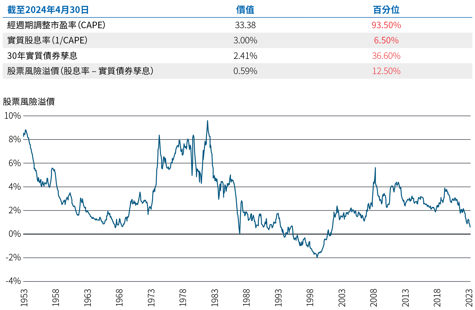圖3包括一個列表和一幅折線圖。該折線圖反映1953年5月至2024年4月的股票風險溢價（定義為股息率減去實質債券孳息，股票以標準普爾500指數為代表）。在此期間，股票風險溢價曾於1982年升至9.7%的高位，並於1999年跌至-2.0%的低位，然後在2009年再次升至5.7%，疫情之後則跌至0.59%（截至2024年4月30日）。列表顯示截至2024年4月30日的經週期調整市盈率（CAPE）為33.38，實質股息率（定義為1/CAPE）為3.00%，30年實質債券孳息為2.41。資料來源：彭博、Robert Shiller網上數據、Global Financial Data、品浩。