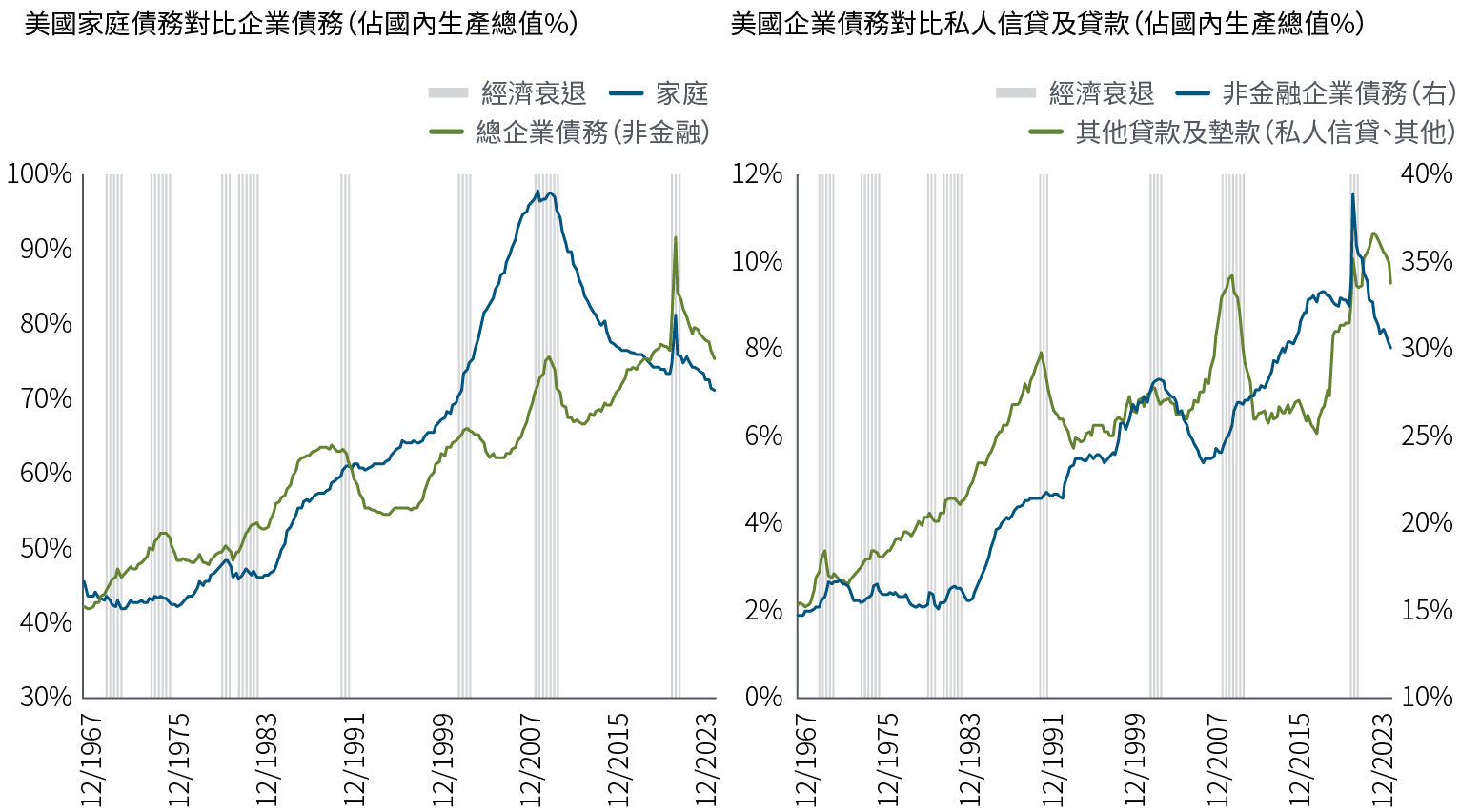 圖4包括兩幅折線圖，顯示1967年12月至2023年12月的數據。第一幅圖顯示兩類債務佔美國國內生產總值的百分比，分別是美國家庭債務，以及美國企業（非金融業）債務。在此期間，家庭負債比率於2008年及2009年升至97%的高位，然後在2019年回落至74%，疫情期間曾於2020年短暫急升至82%，後來再跌至71%。企業負債比率在疫情期間曾升至92%的高位，其後回落至76%。第二幅圖顯示另外兩種債務數據佔美國國內生產總值的百分比，分別是美國私人信貸和銀行貸款（以聯邦儲備局資金流數據中的其他貸款和墊款類別作代表），以及非金融企業債務。在相同時間範圍內，私人信貸曾於2022年升至10%的高位，現為9%。非金融企業債務曾在2020年升至38%的高位，現為30%。兩幅圖的陰影部份代表美國經濟衰退時期。資料來源：聯邦儲備局資金流數據、Haver Analytics及品浩的計算。