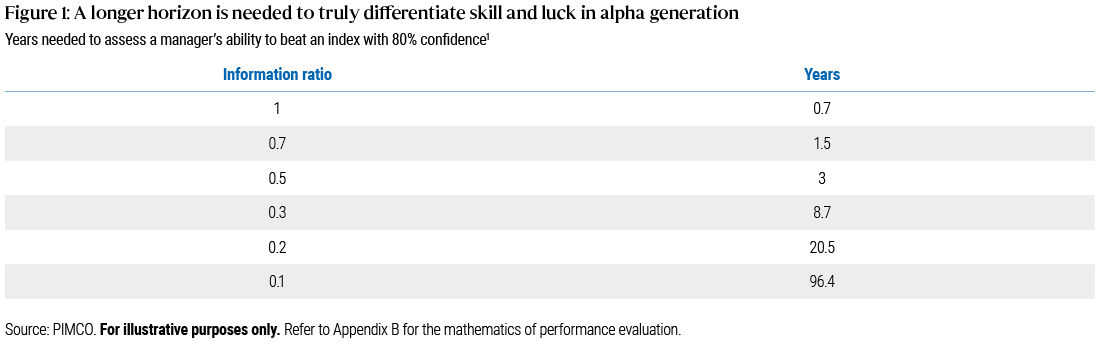 Figure 1 shows the number of years required to assess a manager’s ability to outperform a benchmark index with 80% confidence. This assessment is based on the information ratio, volatility, and correlation assumptions. The data ranges from 0.7 years for a manager with an information ratio of 1 to 96.4 years for a manager with an information ratio of 0.1.