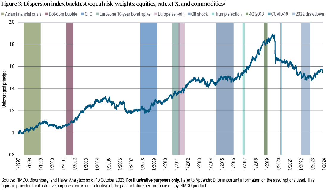 Figure 3 presents the progression of unleveraged principal based on a backtested performance of the dispersion index corresponding to a long-short portfolio. Starting from the Asian financial crisis in 1997, unleveraged principal rises to about 1.9x after the Trump election in early 2019 and falls to just below 1.6 in January 2024.