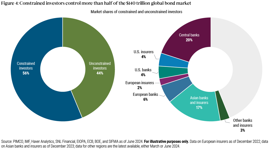 Figure 4 shows the market share of constrained and unconstrained investors in the $140 trillion global bond market. Constrained investors represent 56%, while unconstrained investors represent 44%. Among constrained investors: central banks: 20%; Asian banks and insurers: 17%; European banks: 6%; U.S. banks: 4%; U.S. insurers: 4%;  European insurers: 2%; Other banks and insurers: 3%.