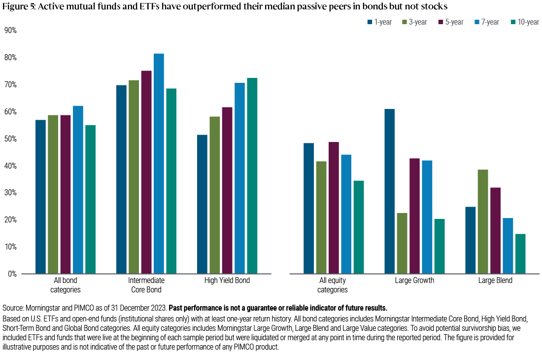 Figure 5 shows that over the past decade, 55% of all active fixed income mutual funds and ETFs outperformed their median passive peers after fees, whereas only 34% of active equity mutual funds and ETFs outperformed their median passive peers. In the Intermediate Core bond category, 69% of active funds and ETFs outperformed their median passive peers; in the high yield category, 72% of active funds and ETFs outperformed. In contrast, in equities, only 20% of active large growth funds outperformed, while 15% of active large blend funds outperformed.